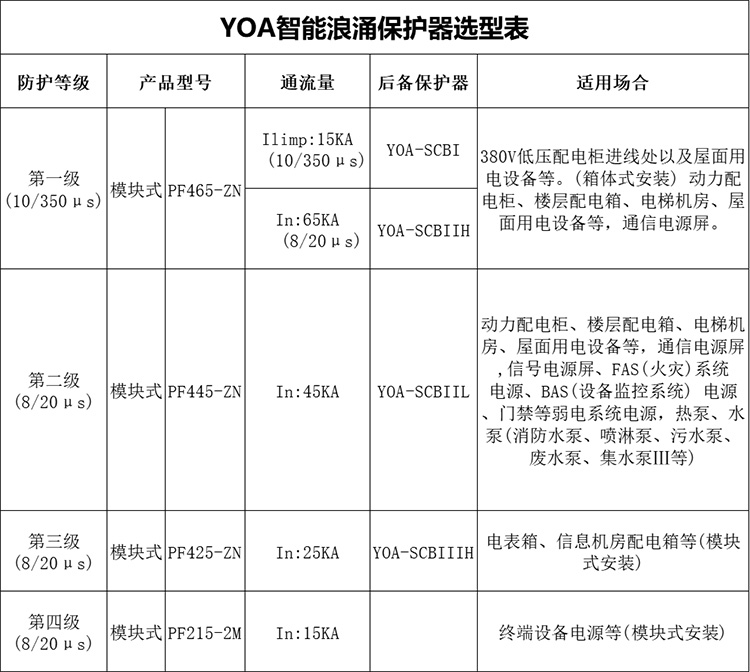 永安科技丨浪涌保护器一级和二级的区别